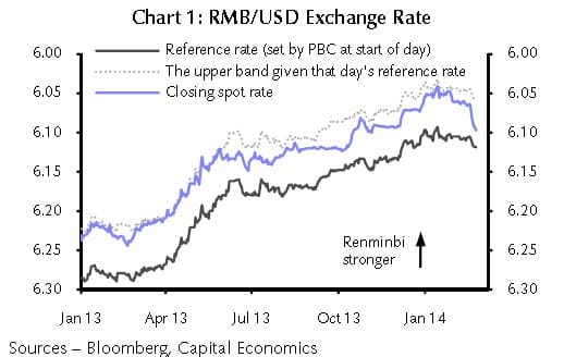Die PBC hat offenbar am Spotmarkt interveniert und den Wechselkrus des RMB deutlich nach unten gedrückt.