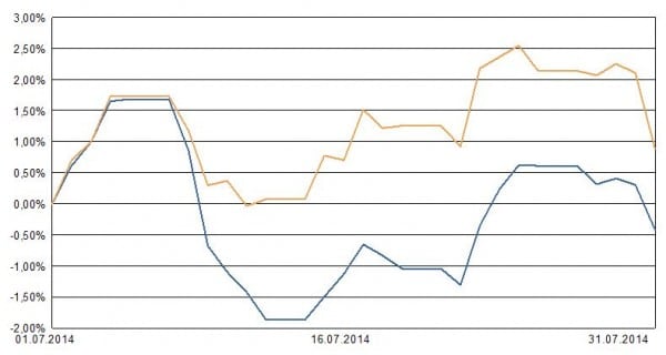 Das Ergebnis des aggressiv geführten AAB-Depots im Juli 2014 (blaue Linie) im Vergleich zu einem ETF auf den MSCI Welt (ockerfarbene Linie)