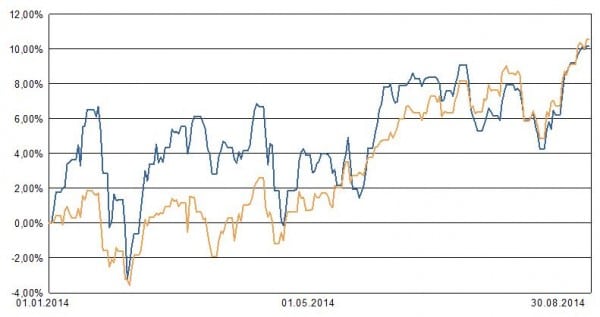 AAB-Depot aggressiv YtD per Ende August 2014 (blaue Linie) im Vergleich zu einem ETF auf den MSCI Welt (ockerfarbene Linie)
