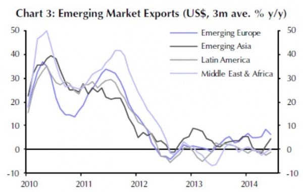 In jüngster Zeit entwickeln sich die Exporte der verschiedenen EM-Regionen durchaus unterschiedlich: EM Asien legt zu,  EM Europa schwächelt.