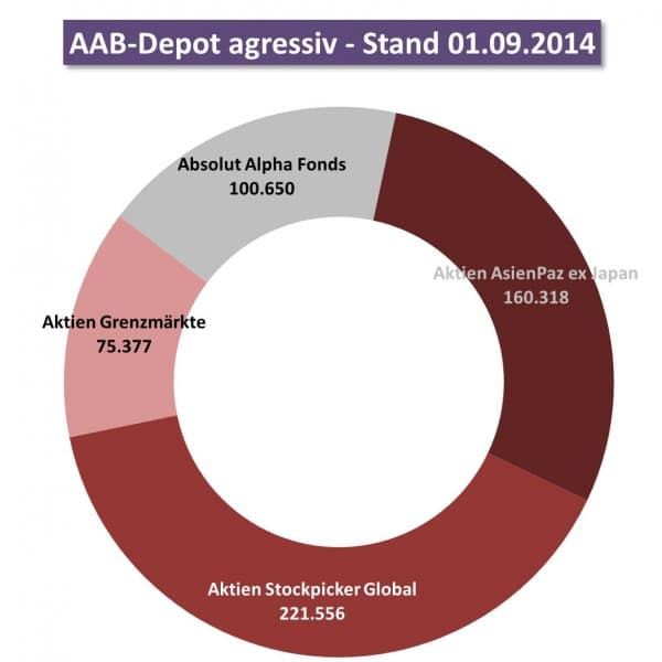 Das aggressiv geführte AAB-Depot Stand 01.09.2014