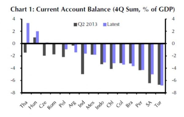 Die Leistungsbilanzen von Südafrika und der Türkei sind immer noch hoch negativ. Dies erhöht die Anfälligkeit gegen externe Finanz-Schocks.