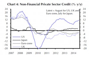 Die Ausleihungen an Unternehmen in der Eurozone und in Japan sind immer noch geringer als gewünscht.