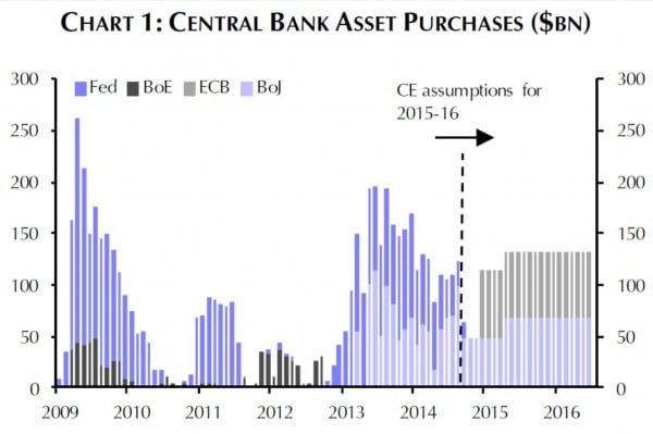 Die BoJ und die ECB setzen die lockere Geldpolitik fort. Die erwarteten Anleihekäufe dieser beiden Zentralbanken werden per Saldo genauso viel Liquidität in die Märkte pumpen wie die QE-Programme der Fed.
