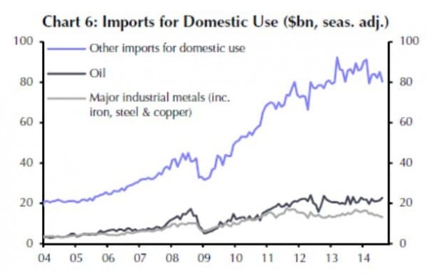 Die Einfuhr von Industriemetallen und Eisenerz stagniert bereits seit Mitte 2011 und ging in den letzten Monaten weiter zurück.