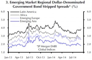 Die Spreads der EM USD-Staatsanleihen gegenüber US-Staatsanleihen gehen weiter zurück - mit Ausnahme von Latin America.