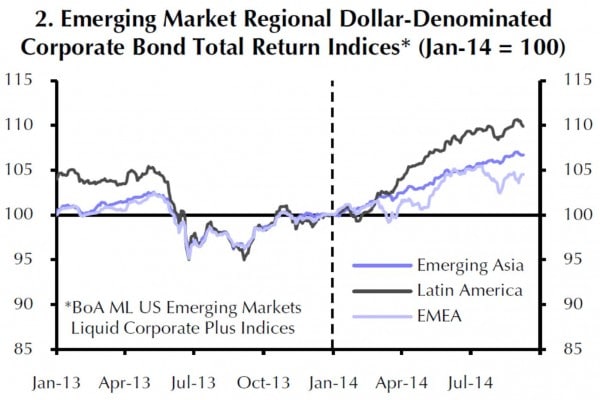 Die Gesamterträge der USD-Anleihen von Unternehmen in den EM entwickeln sich in Asien am stabilsten.