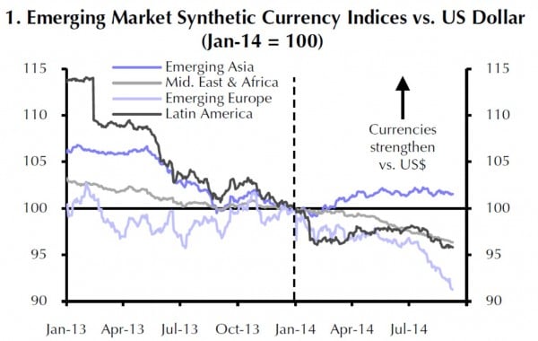Die meisten EM-Währungen verlieren gegenwärtig etwas gegen den USD, was allerdings zum Teil auch der gegenwärtigen USD-Stärke geschuldet ist.