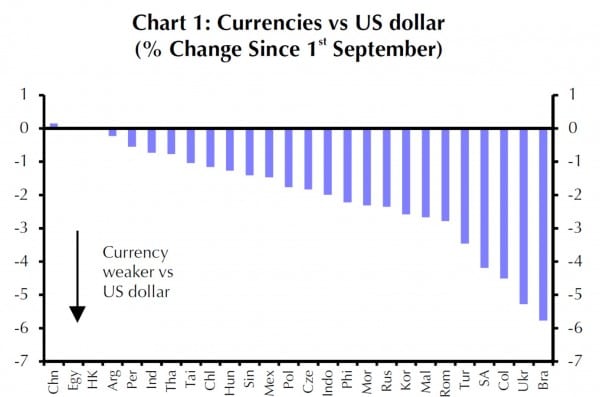 Einige EM-Währungen werteten im September deutlich ab, allen voran Brasilien und