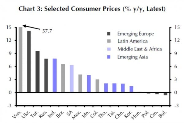 Emerging Markets Consumer Prices
