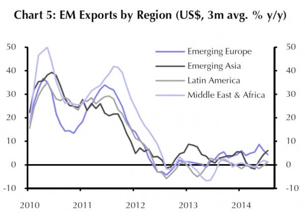 Export-Entwicklung der Emerging Markets