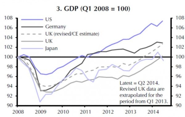 GDP der G4-Länder von 2008 bis 2014 im Vergleich