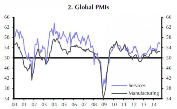 Global PMI - Services and Manufacturing - 2000 bis 2014