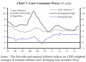 Core Consumer Prices in den EM-Regionen