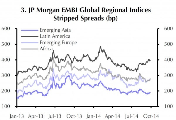 Die Grafik zeigt die Differenz zwischen den Zinssätzen von Anleihen in den vier EM-Regionen im Verhältnis zu US-Treasuries in BP (Basispunkten)