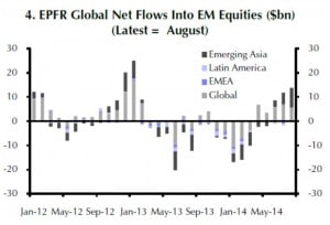 Nettokäufe von Aktien in den EM