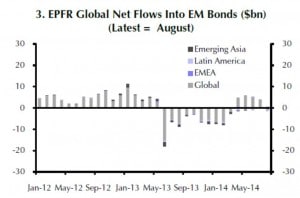 Nettokäufe von Bonds in den EM