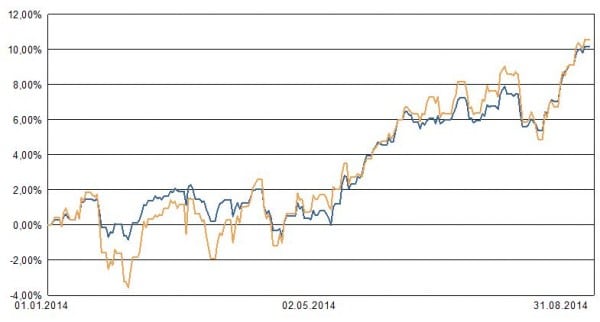 Blau: Musterportfolio 2. Ocker: ETF auf den MSCI World zum Vergleich.