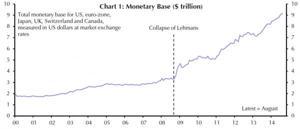 Über sechs Billionen USD pumpten die Notenbanken der USA, Eurozone, Japan, UK, Schweiz und Kanada seit dem Zusammenbruch der Lehman-Bank in die Märkte.