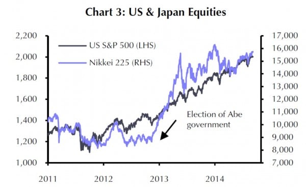 Der japanische Aktienindex erlebte seit der Wahl von Shinzo Abe zum Premierminister eine bemerkentswerte Steigerung - per Saldo jedoch kaum abweichend vom allgemeinen Trend z.B. der USA-Aktienmärkte.