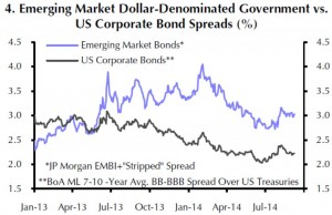 Die Spreads der EM USD-Staatsanleihen bewegen sich fast im Gleichlauf zu den USD-Anleihen von Unternehmen mit vergleichbarem Rating