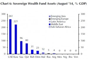 Die UAE (VAE) und Kuweit verfügen über hohe Vermögensreserven, Brasilien und Venezuela dagegen nicht.