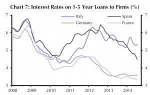 Italienische Unternehmen zahlen immer noch über fünf Prozent Zinsen. Deutsche und französische Unternehmen dagegen nur drei bis vier Prozent.