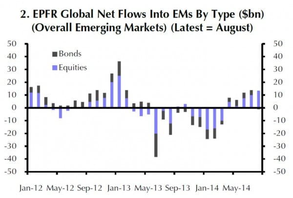 Mittelzuflüsse (netto) in die Emerging Markets von Januar 2012 bis August 2014