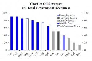 Saudi-Arabien (links)erzielt 90 Prozent seiner Staatseinnahmen aus dem Verkauf von Öl, Brasilien (rechts) nur etwa 15 Prozent.