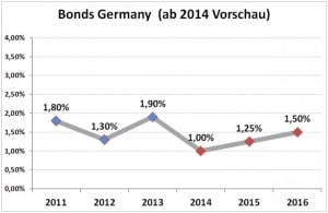 Die Zinserträge auf Staatsanleihen Deutschland