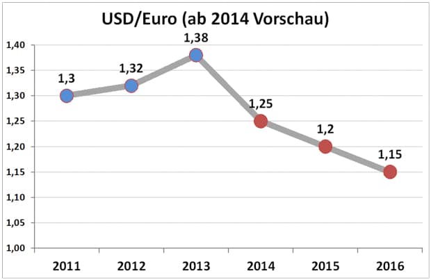 Abwertung des Euro gegen den USD