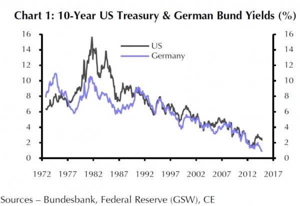 Die Zinsen für zehnjährige Staatsanleihen in den USA und Deutschland entwickelten sich über einen langen Zeitraum parallel nach unten. In jüngster Zeit steigen die Zinsen für diese Anleihen in den USA wieder leicht an, während sie in Deutschland auf einem tiefen Stand blieben. Dies führte zu einem Zinsunterschied.