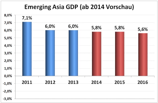 Wirtschaftswachstum in Asien