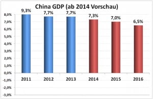 Wirtschaftswachstum in China