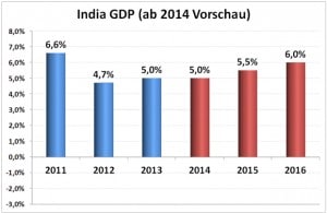 Wirtschaftswachstum in Indien