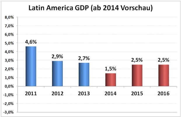 Wirtschaftswachstum in Lateinamerika
