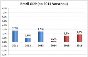 Wirtschaftswachstum in Brasilien