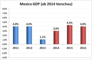 Wirtschaftswachstum in Mexico