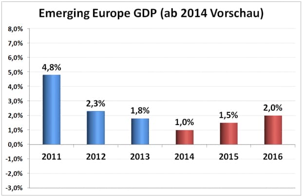 Wirtschaftswachstum in Emerging Europe