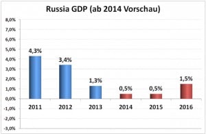 Wirtschaftswachstum in Russland