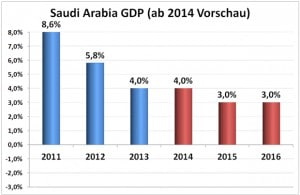 Wirtschaftswachstum in Saudi-Arabien