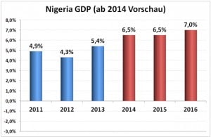 Wirtschaftswachstum in Nigeria