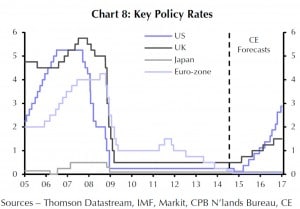 Erwartete Zinserhöhungen in den USA und in UK