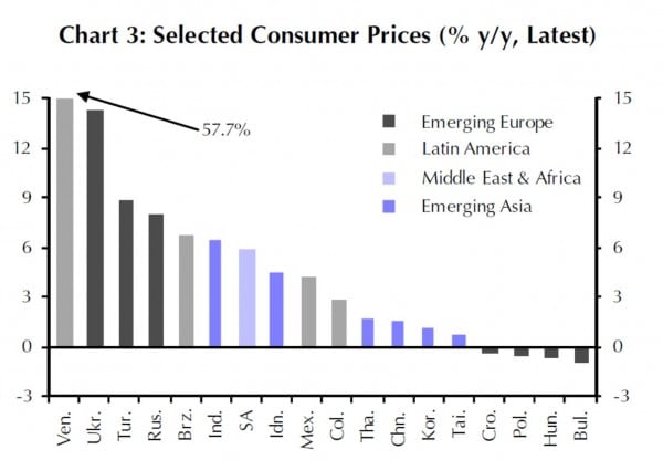 Die Inflationsraten in den einzelnen Ländern entwickeln sich stark unterschiedlich.