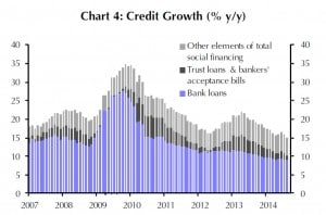 Kreditwachstum in China