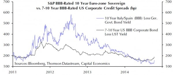 Spreads von Unternehmensanleihen USA und Staatsanleihen Eurozone mit gleichartigem Rating von 2011 bis Oktober 2014
