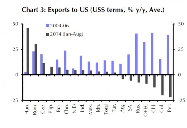 Entwicklung der US-Exporte einiger EM-Länder im Detail