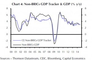 Wirtschaftswachstum in den Non-Brics