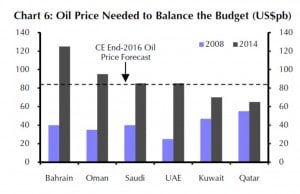 Ölpreis im Vergleich zum Budgetausgleich