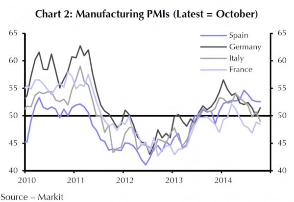 Die Industrieproduktion in Italien (hellgrau), Frankreich (hellblau), aber auch in Deutschland (Dunkelgrau) geht etwas zurück.